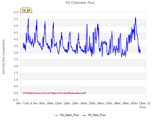 plot of FD Chamber Flux