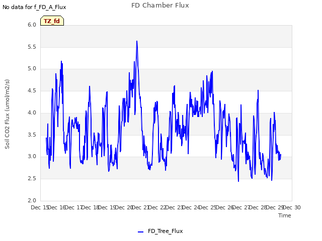 plot of FD Chamber Flux