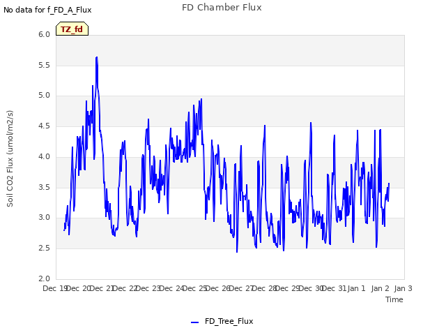 plot of FD Chamber Flux