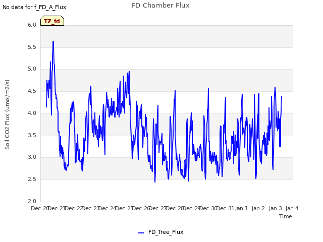 plot of FD Chamber Flux