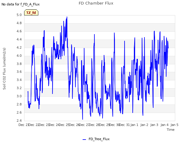 plot of FD Chamber Flux