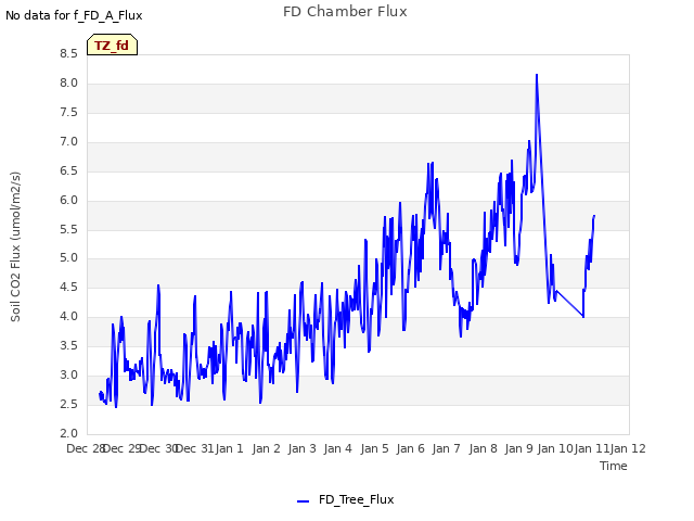 plot of FD Chamber Flux
