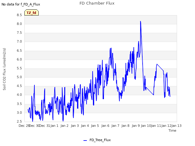 plot of FD Chamber Flux