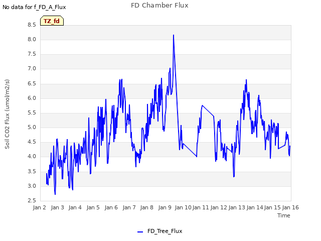 plot of FD Chamber Flux