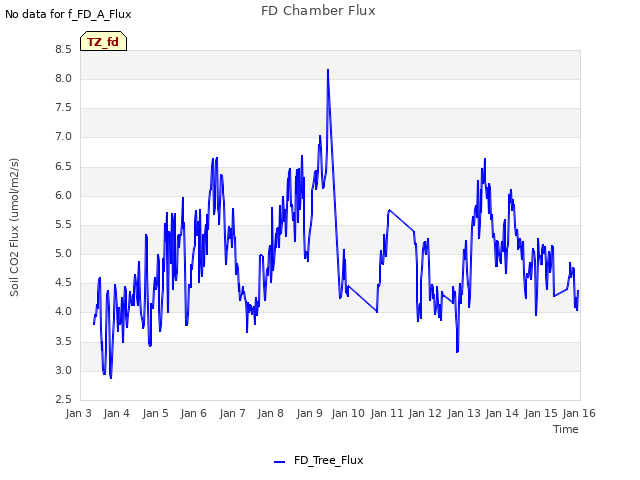 plot of FD Chamber Flux