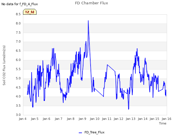 plot of FD Chamber Flux