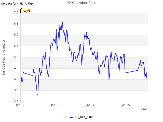 plot of FD Chamber Flux