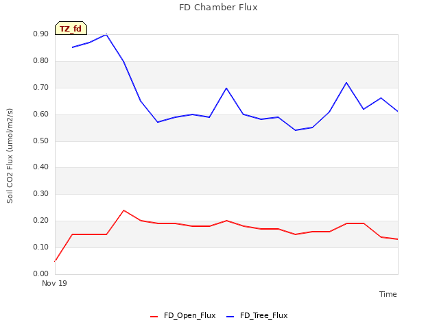 plot of FD Chamber Flux