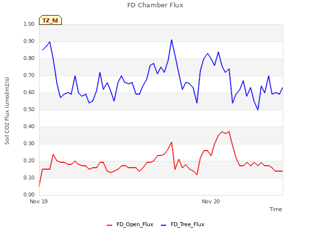 plot of FD Chamber Flux