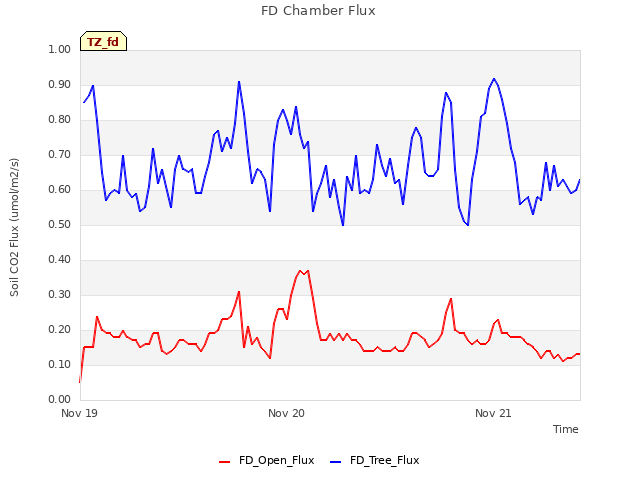 plot of FD Chamber Flux