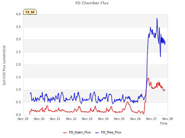 plot of FD Chamber Flux