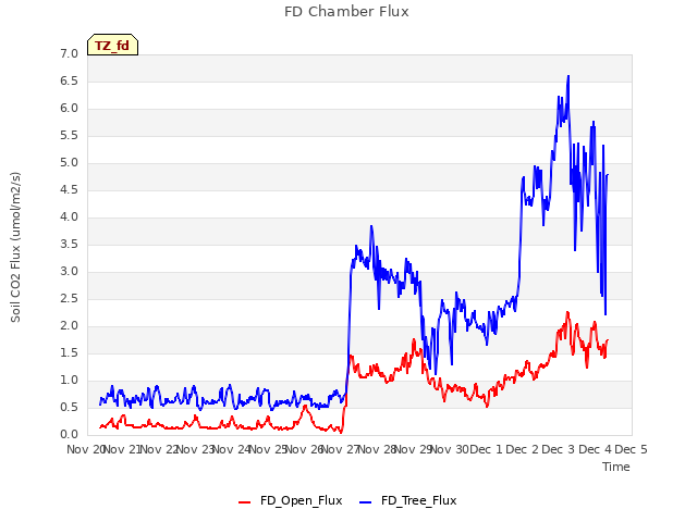 plot of FD Chamber Flux