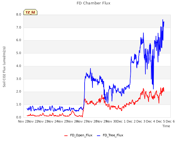 plot of FD Chamber Flux