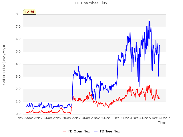 plot of FD Chamber Flux