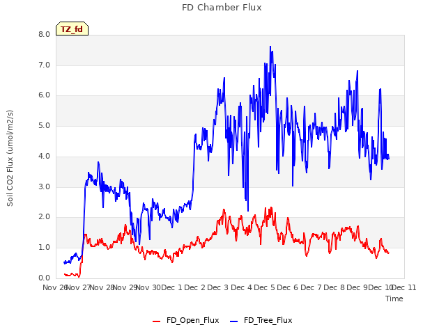 plot of FD Chamber Flux