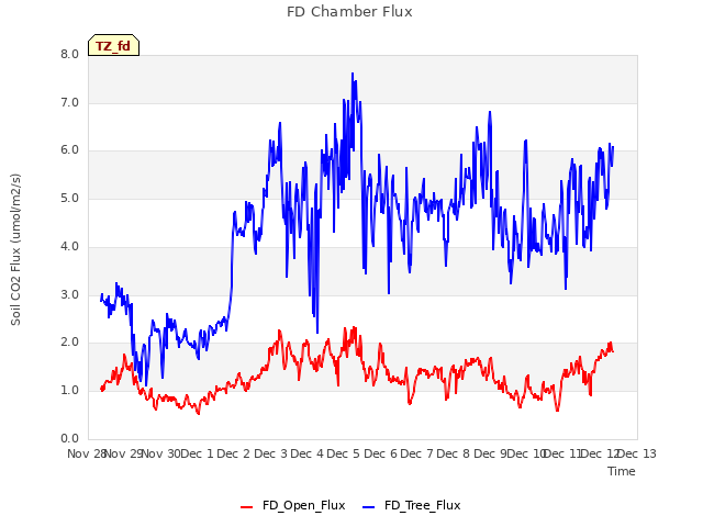 plot of FD Chamber Flux