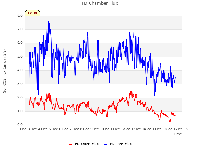 plot of FD Chamber Flux