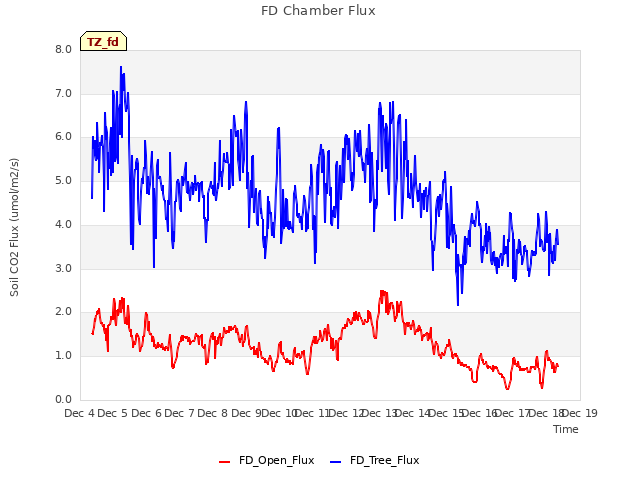 plot of FD Chamber Flux