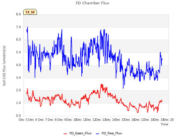 plot of FD Chamber Flux