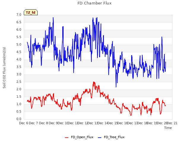 plot of FD Chamber Flux