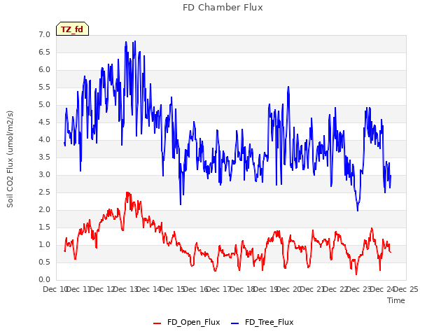 plot of FD Chamber Flux