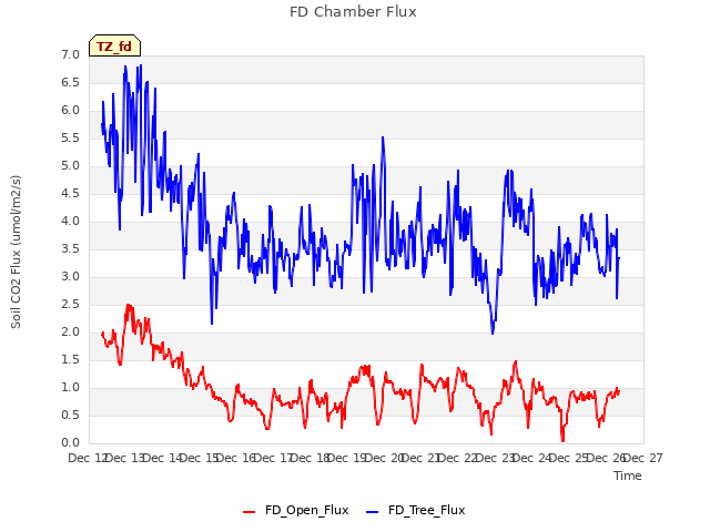 plot of FD Chamber Flux