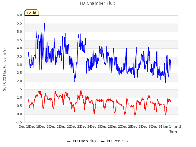 plot of FD Chamber Flux