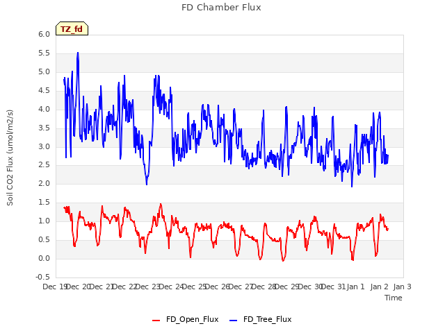 plot of FD Chamber Flux