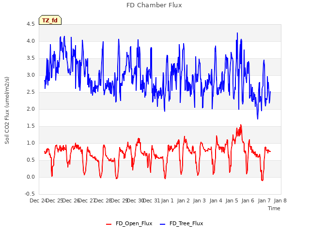 plot of FD Chamber Flux