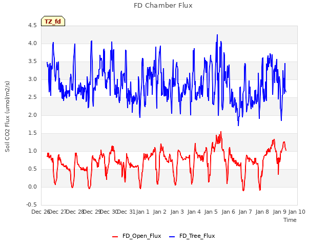 plot of FD Chamber Flux