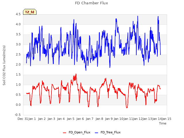 plot of FD Chamber Flux