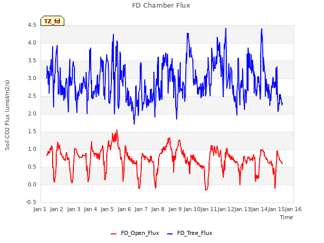 plot of FD Chamber Flux