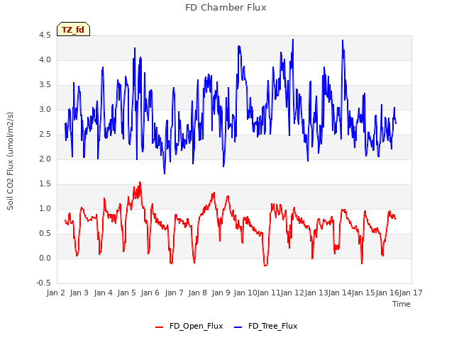 plot of FD Chamber Flux