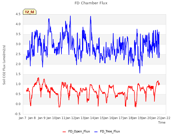 plot of FD Chamber Flux