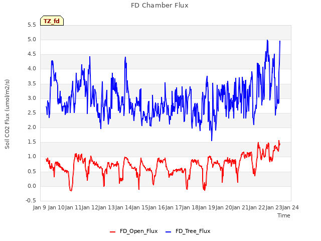 plot of FD Chamber Flux