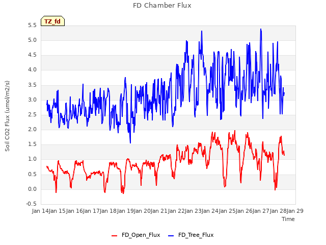 plot of FD Chamber Flux
