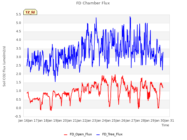 plot of FD Chamber Flux