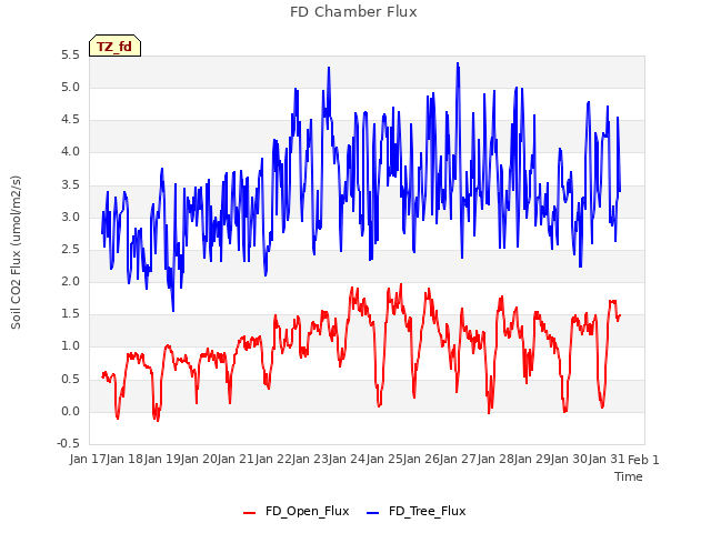 plot of FD Chamber Flux