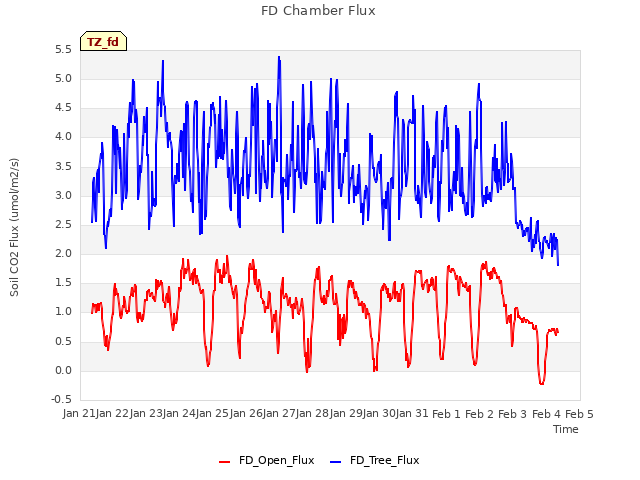 plot of FD Chamber Flux