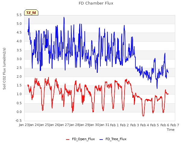 plot of FD Chamber Flux