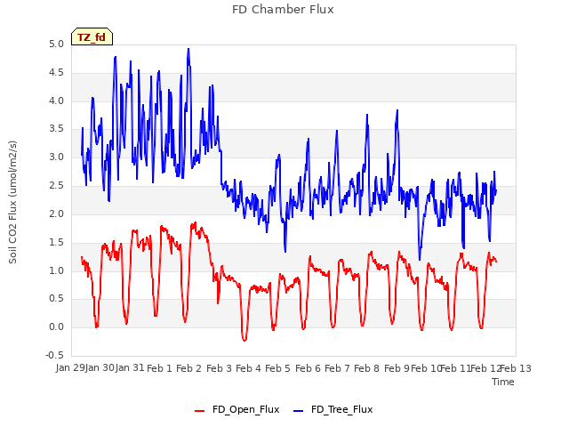 plot of FD Chamber Flux