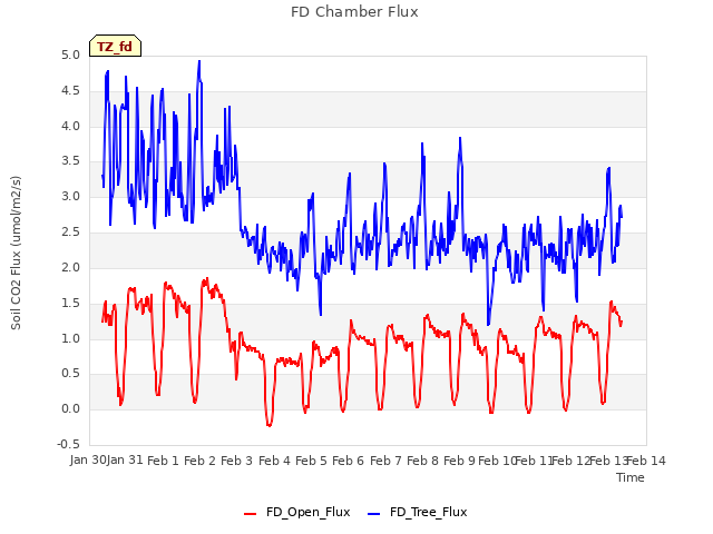 plot of FD Chamber Flux