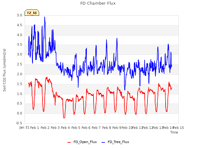 plot of FD Chamber Flux