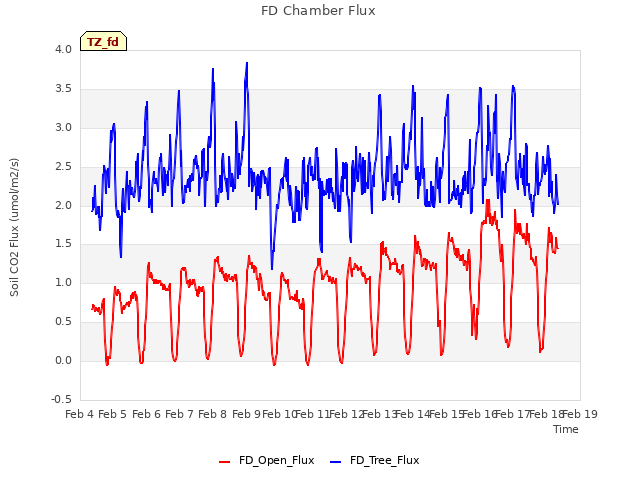 plot of FD Chamber Flux