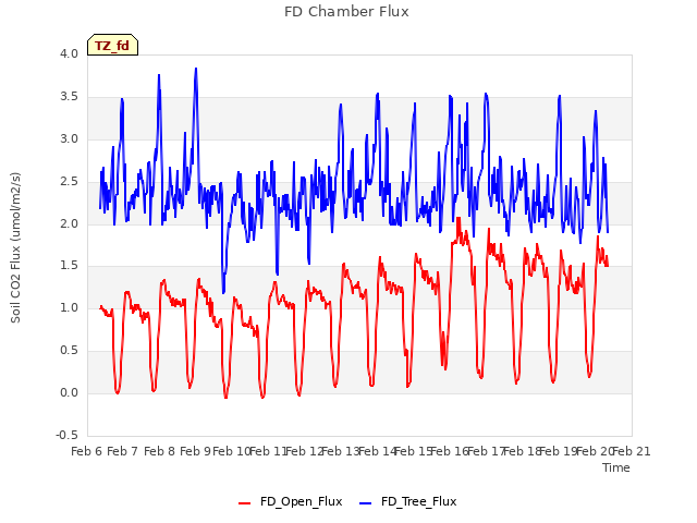 plot of FD Chamber Flux