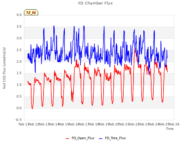 plot of FD Chamber Flux