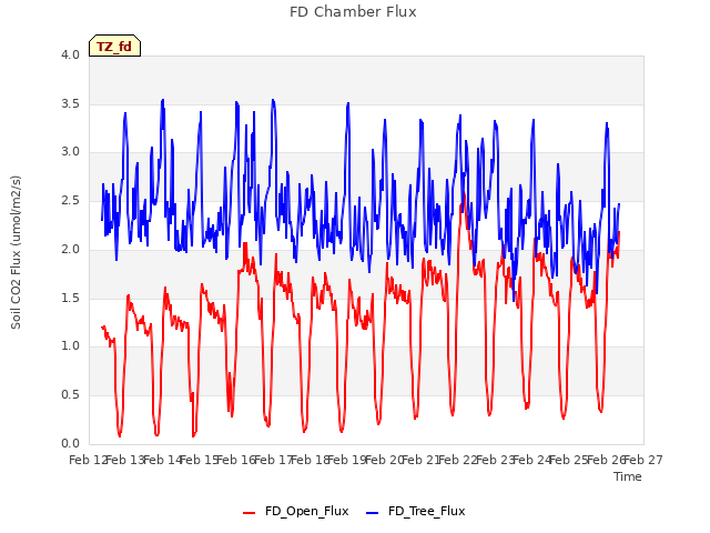 plot of FD Chamber Flux