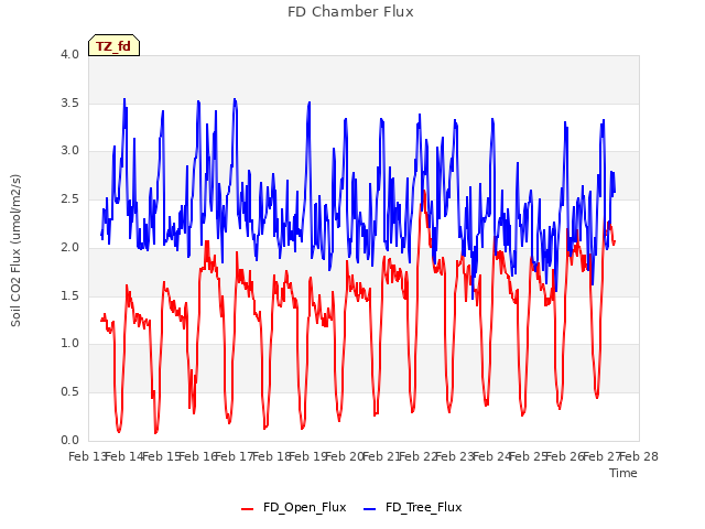 plot of FD Chamber Flux