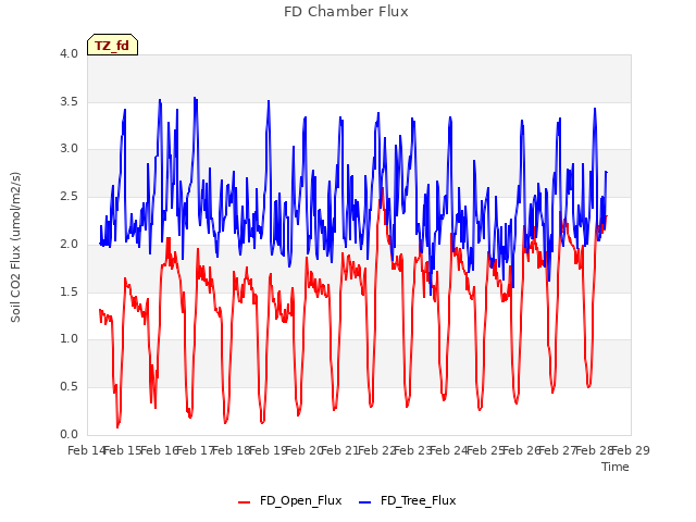 plot of FD Chamber Flux