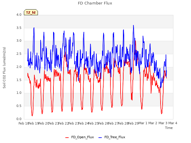 plot of FD Chamber Flux